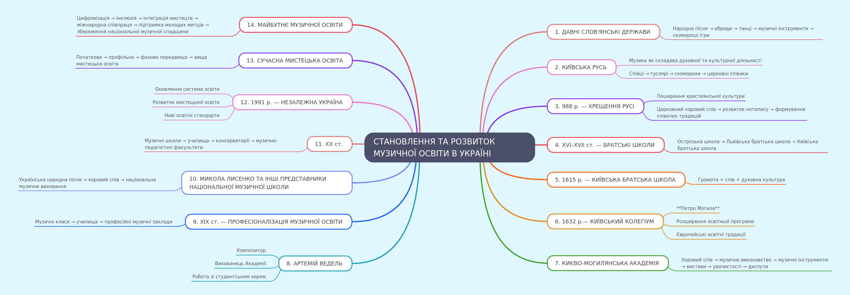 Evolution of Music Education in Ukraine