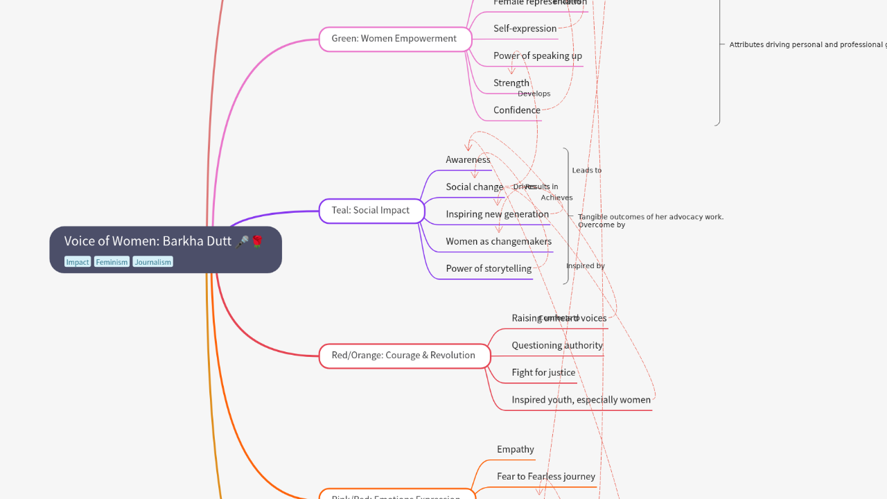 Mind Map:Voice of Women: Barkha Dutt ...