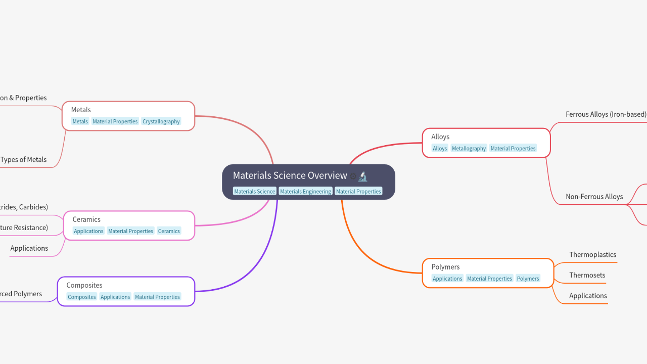 Mind Map:Materials Science Overview ...