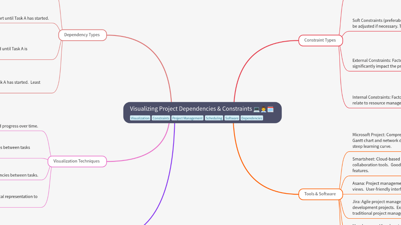Mind Map:Visualizing Project Dependencies & Constraints ...