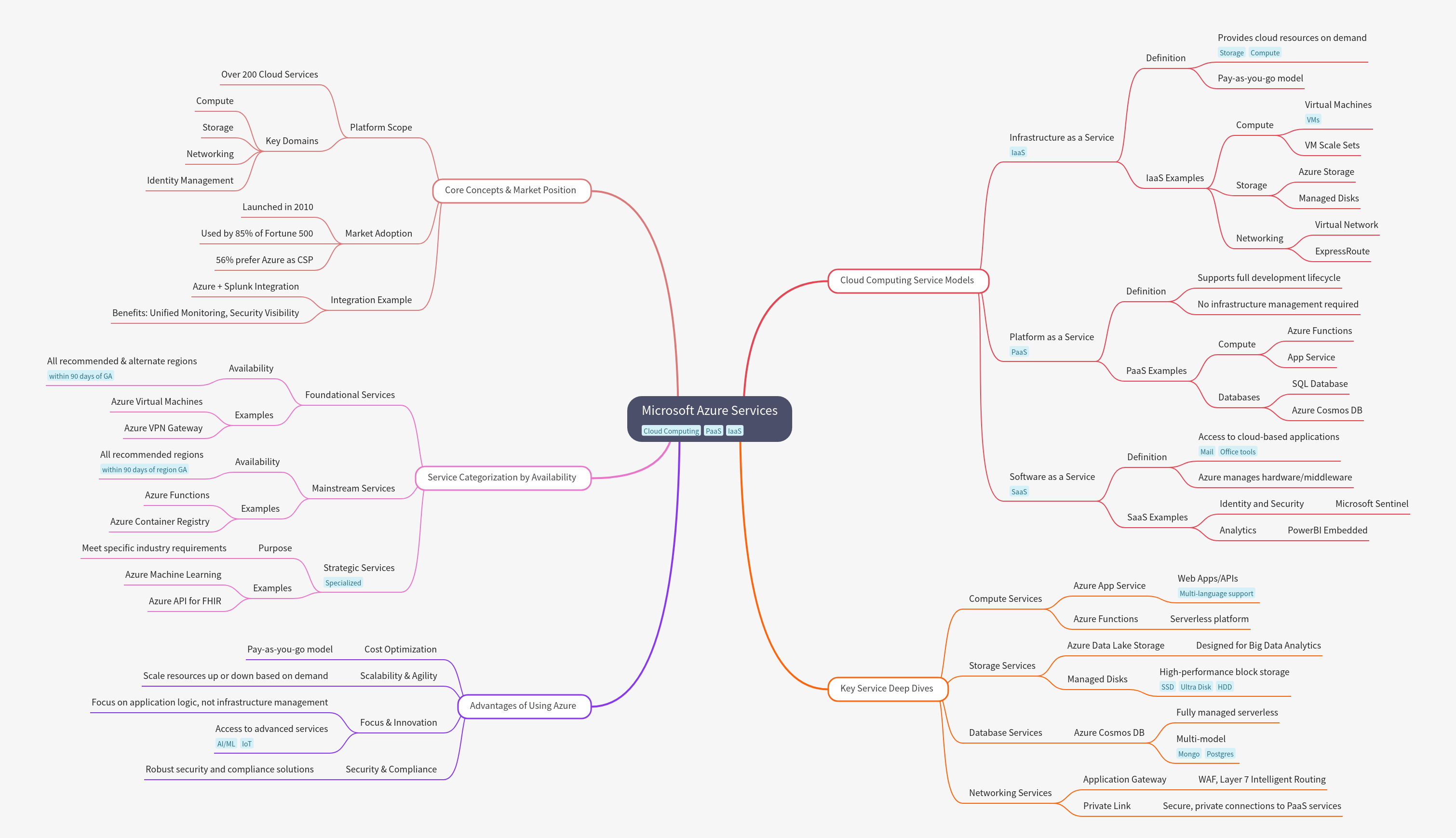 Microsoft Azure Services: Concepts, Models, and Advantages