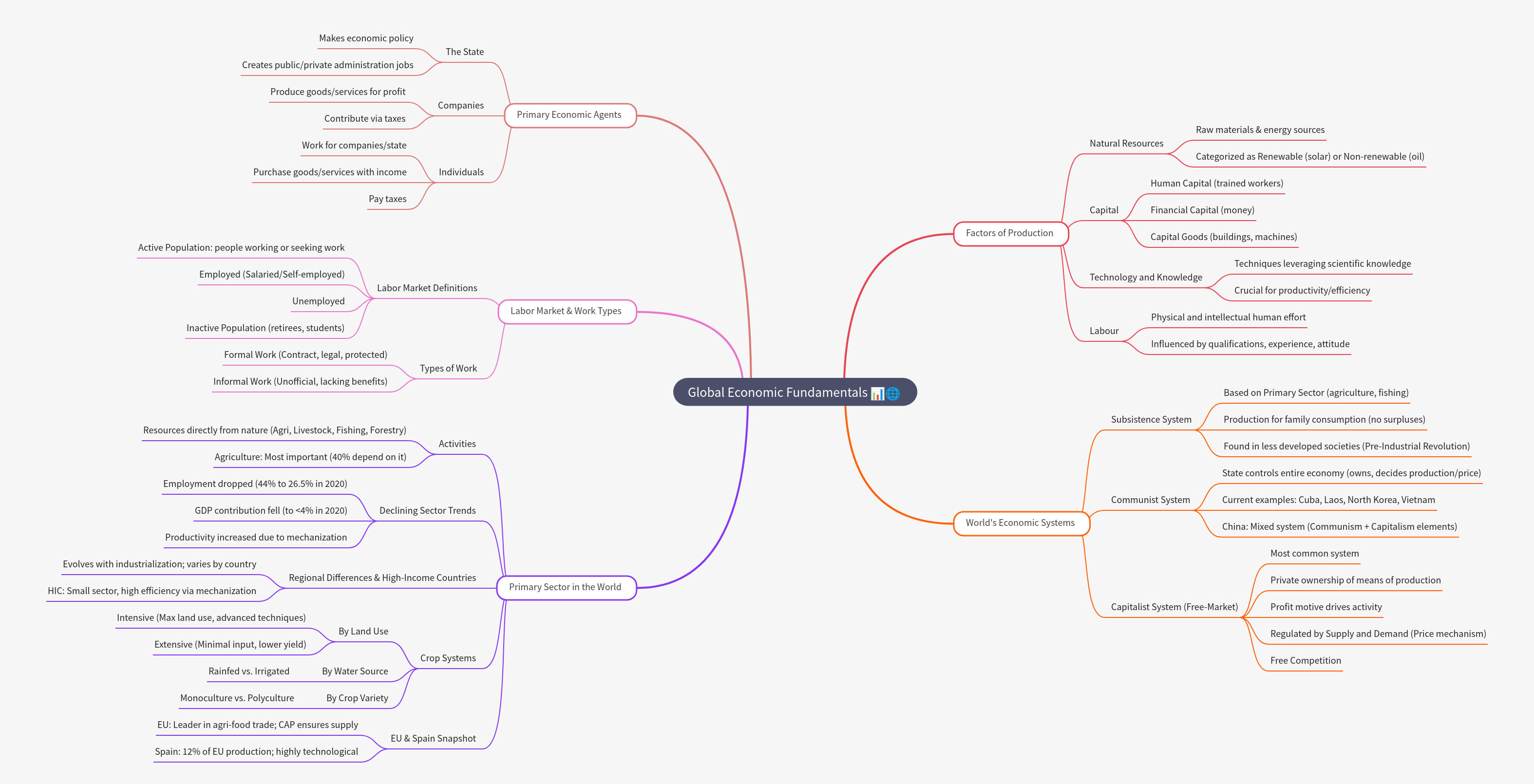 Global Economic Fundamentals: Agents, Factors, and Systems
