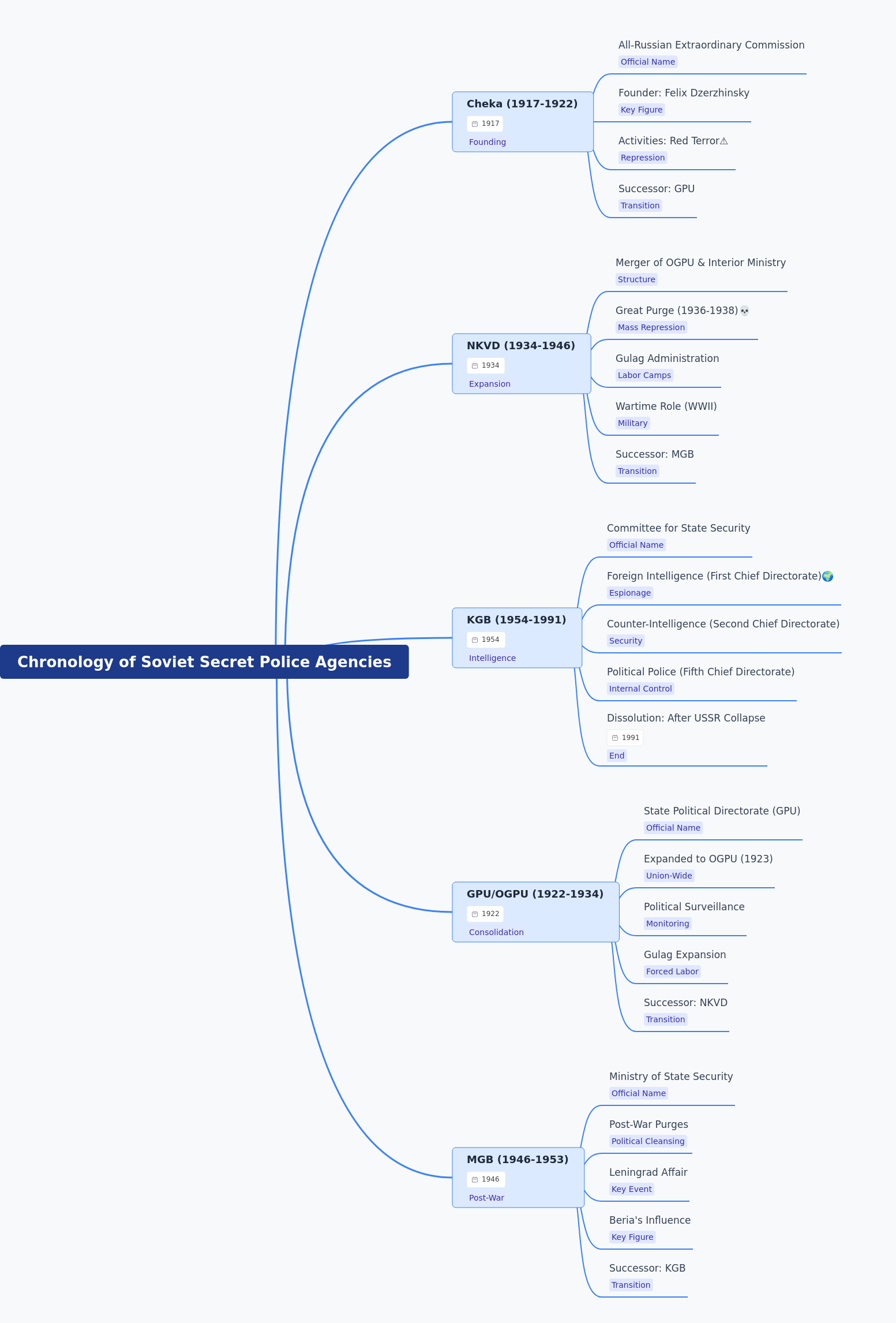 Chronology of Soviet Secret Police Agencies