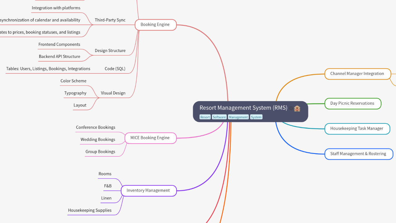 Mind Map:Resort Management System (RMS) ...