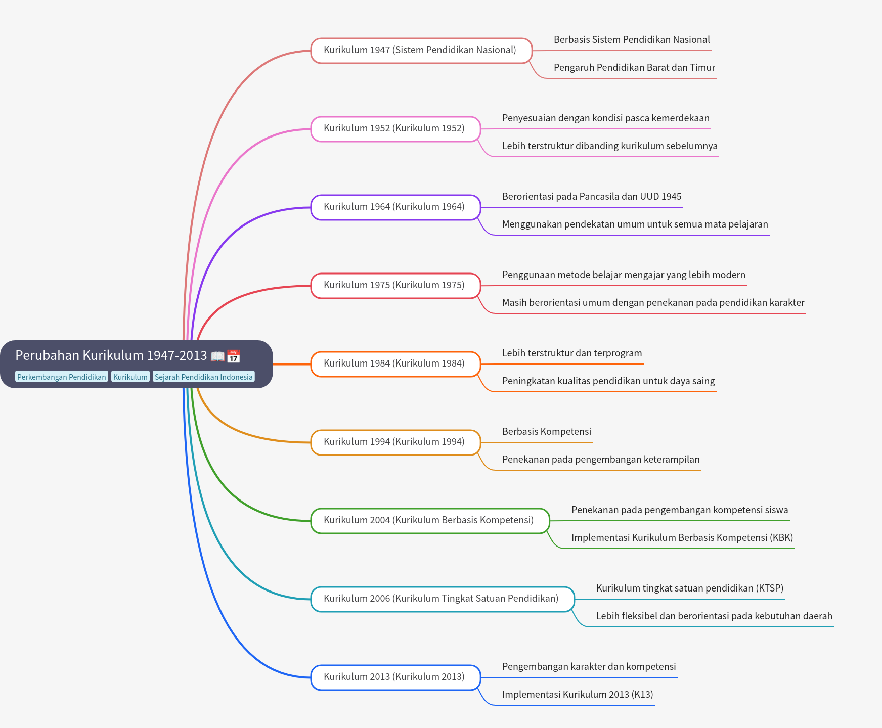Indonesian Curriculum Changes (1947-2013)