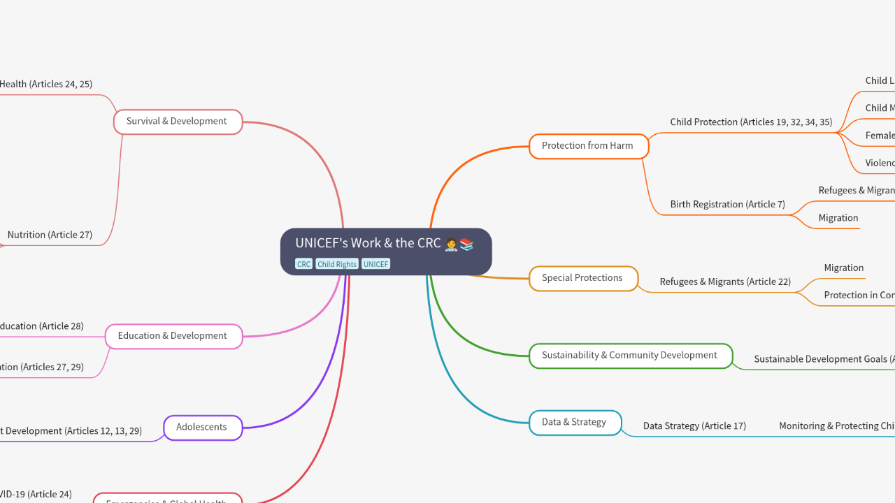 Mind Map:UNICEF's Work & the CRC ...