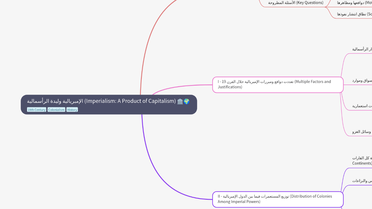 Mind Map:الإمبريالية وليدة الرأسمالية (Imperialism: A Product of Capitalism) ...