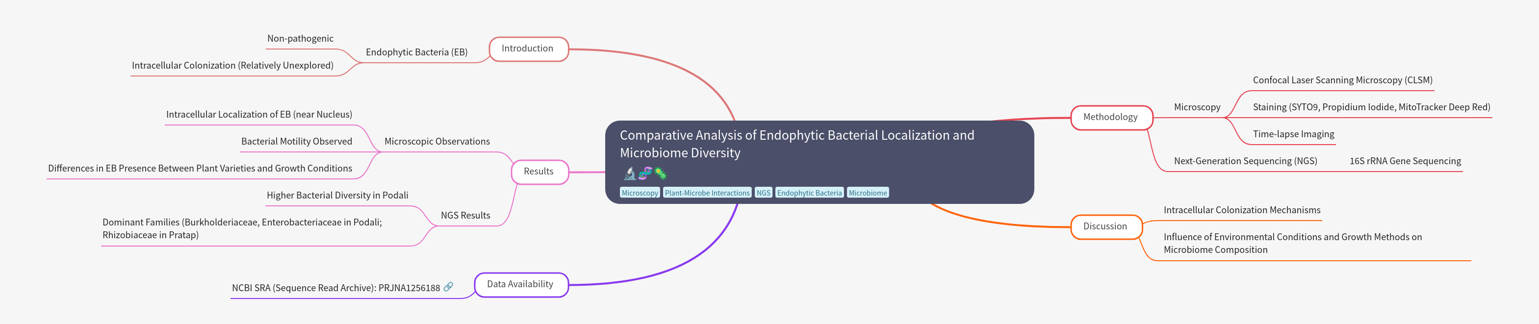 Endophytic Bacteria: Localization & Microbiome Diversity