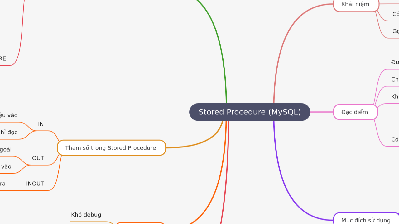 Mind Map:Stored Procedure (MySQL) ...