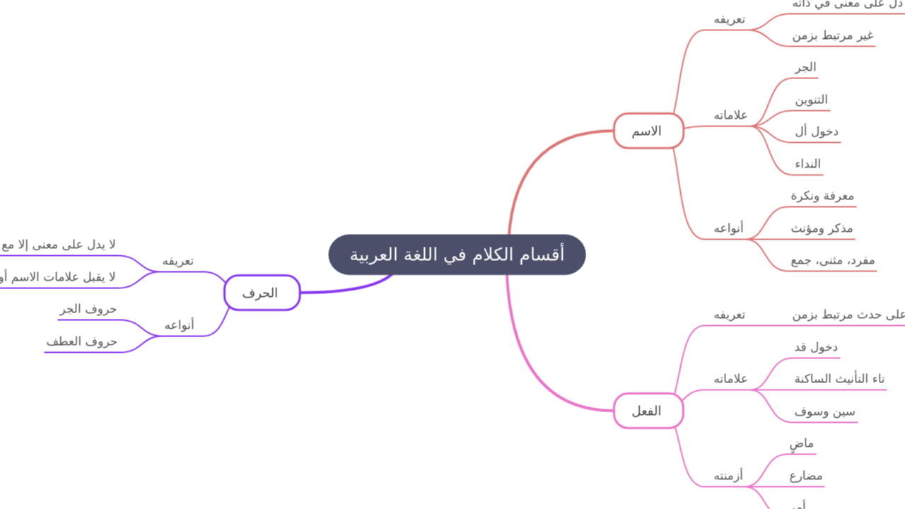 Mind Map:أقسام الكلام في اللغة العربية ...