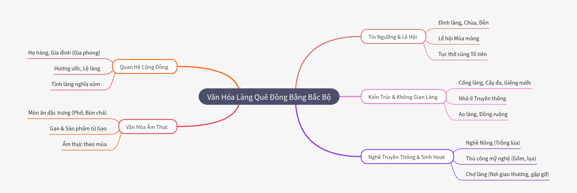Northern Delta Village Culture: Traditions & Life
