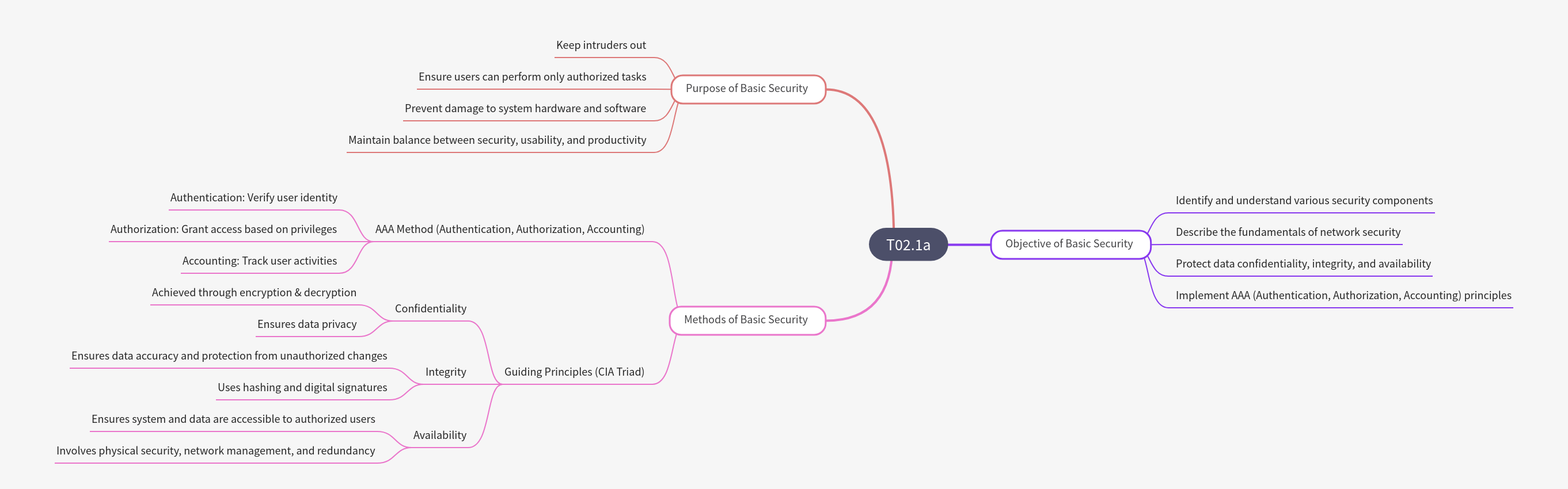 Fundamentals and Methods of Basic Security