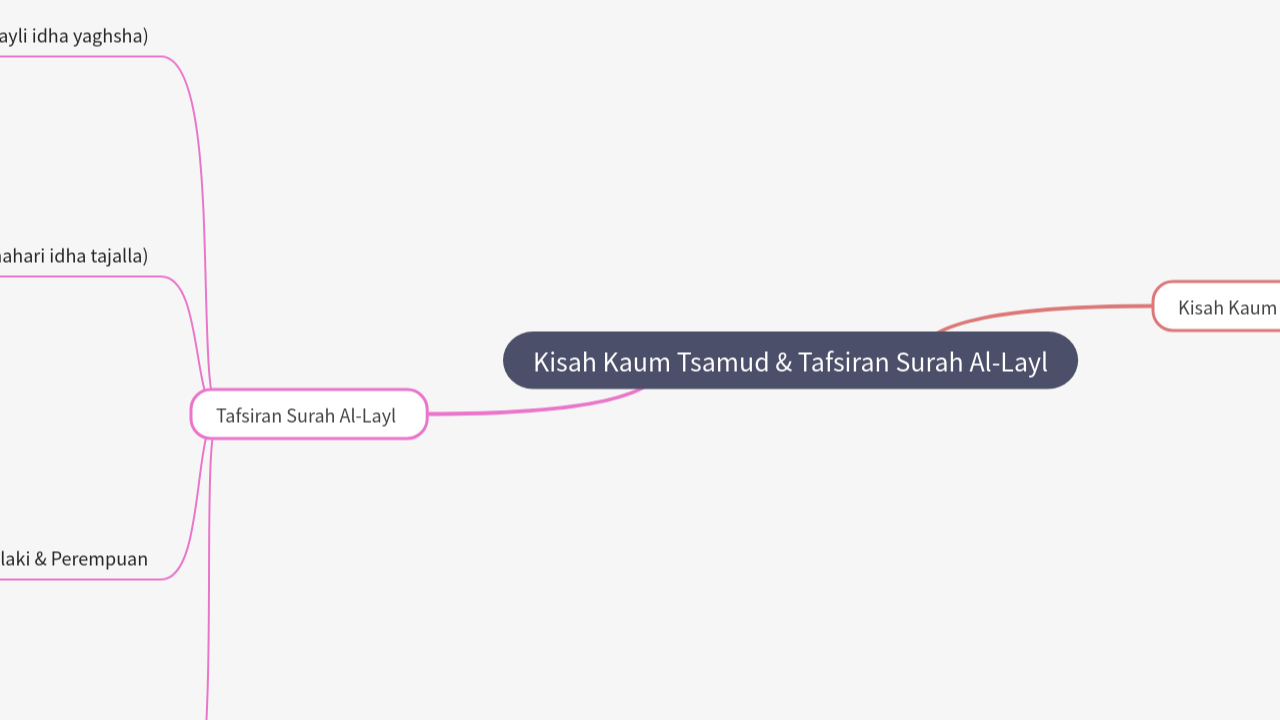 Mind Map:Kisah Kaum Tsamud & Tafsiran Surah Al-Layl ...
