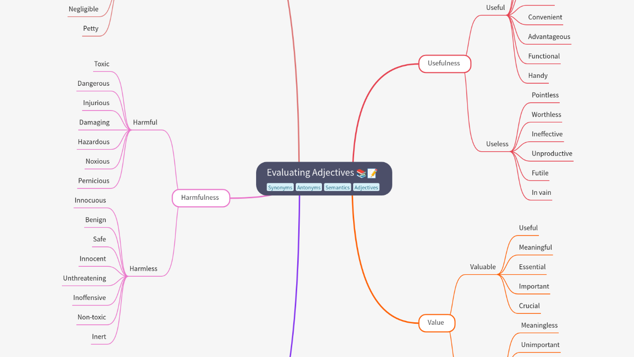 Mind Map:Evaluating Adjectives ...