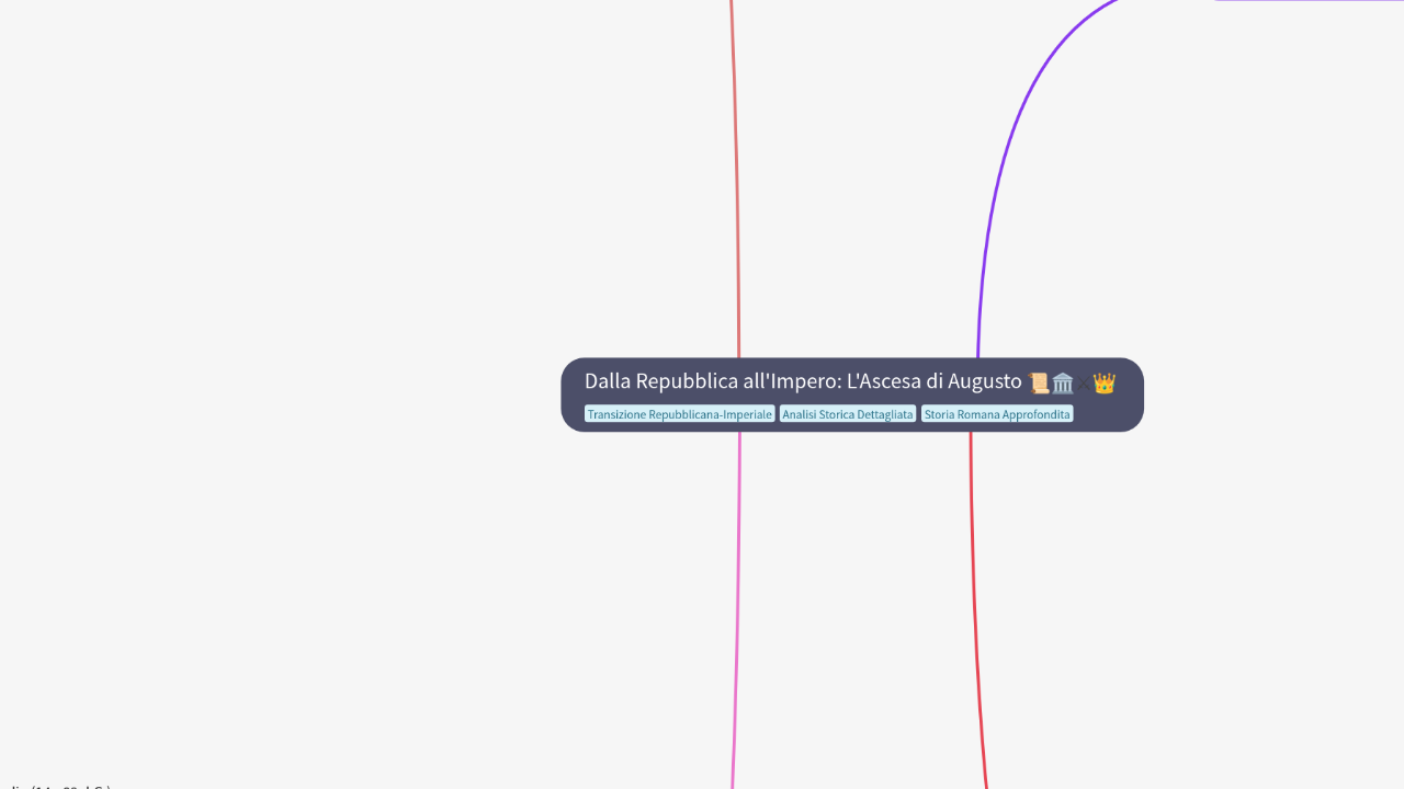 Mind Map:Dalla Repubblica all'Impero: L'Ascesa di Augusto ...