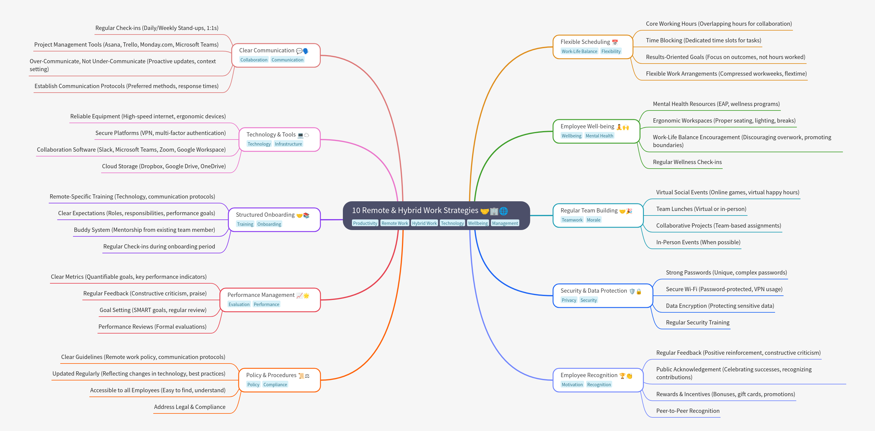10 Remote & Hybrid Work Strategies