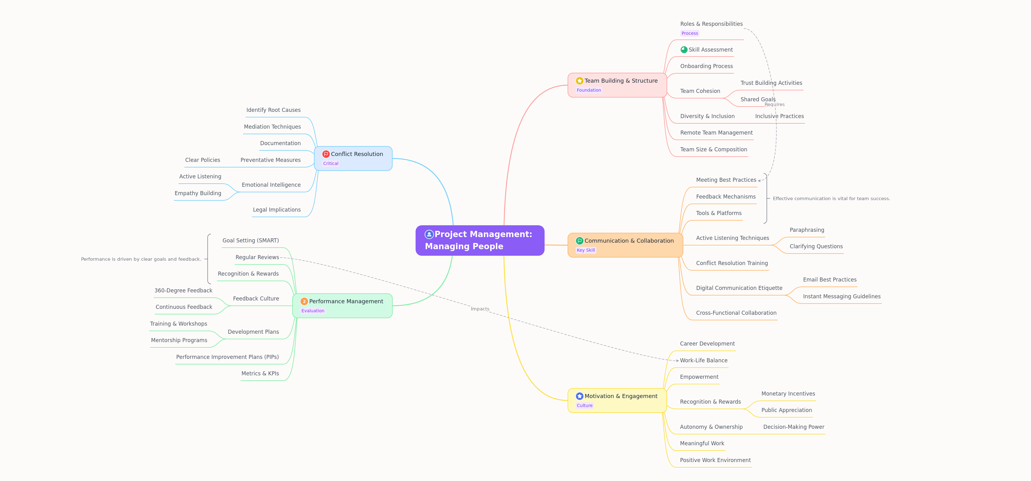 Project Management: Managing People Effectively