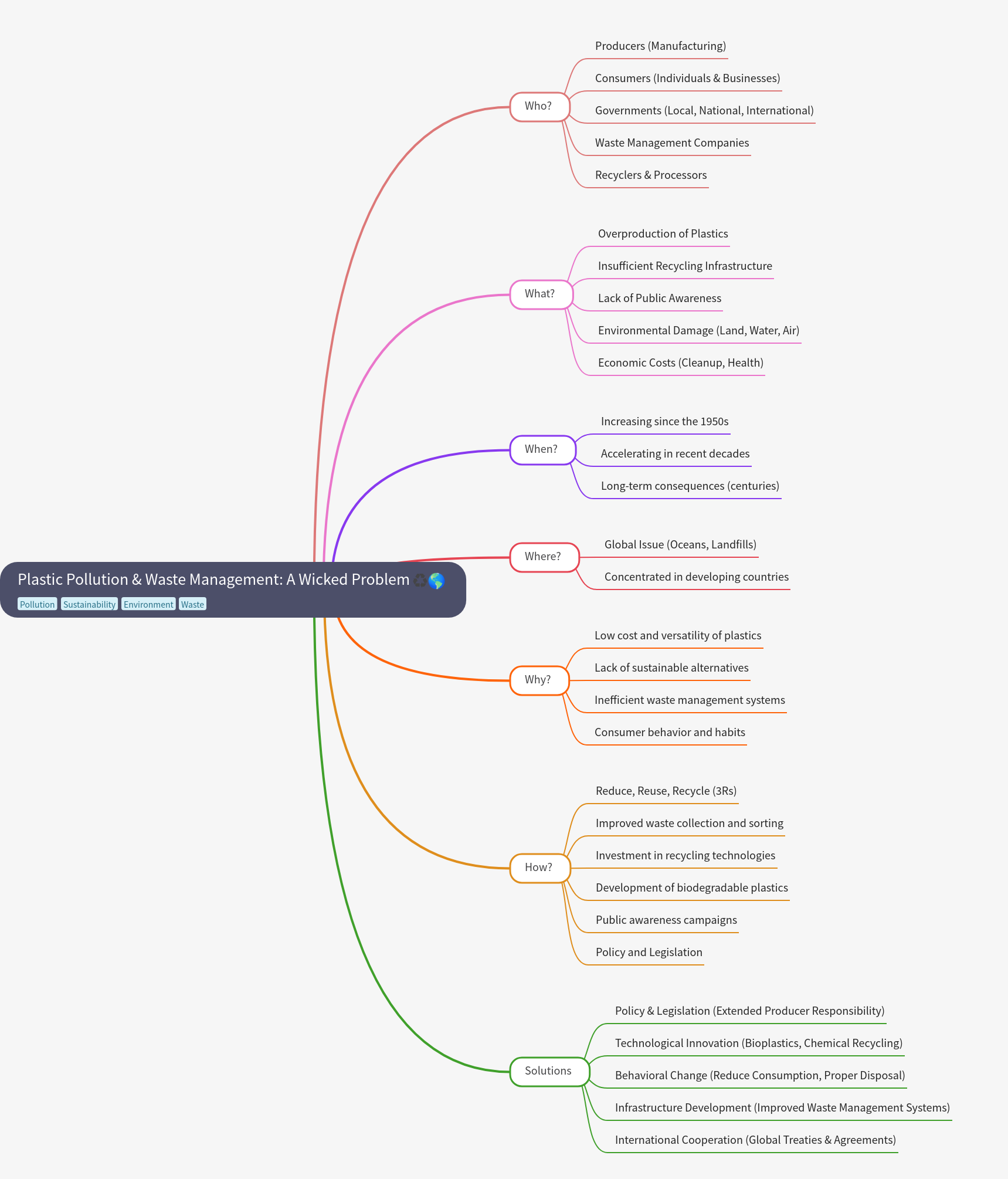 Plastic Pollution & Waste Management: A Wicked Problem