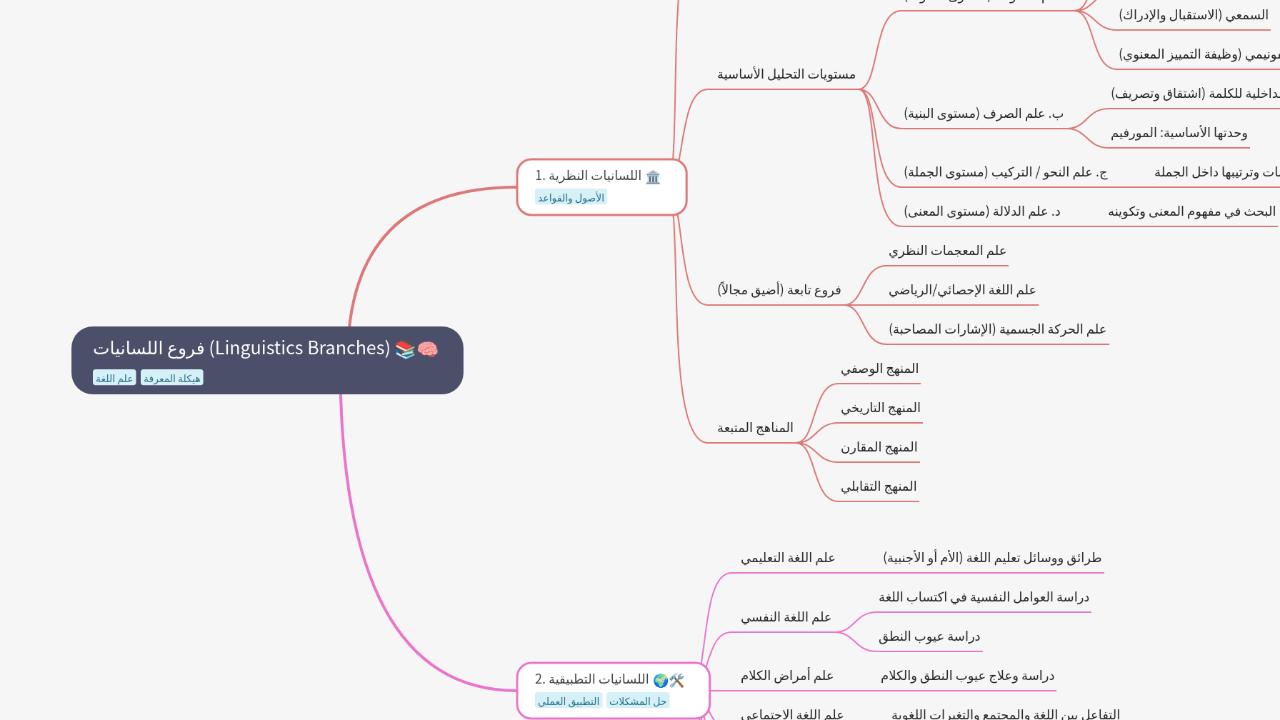 Mind Map:فروع اللسانيات (Linguistics Branches) ...