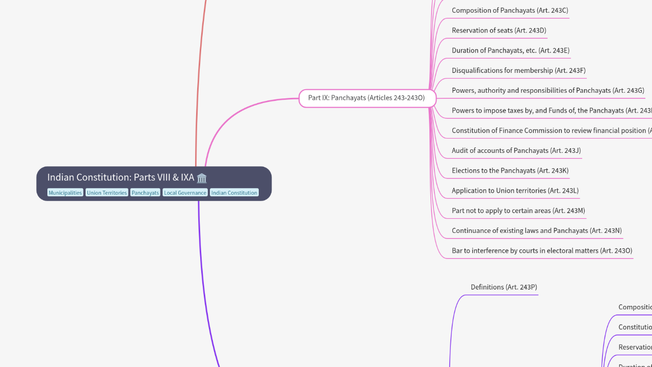 Mind Map:Indian Constitution: Parts VIII & IXA ...