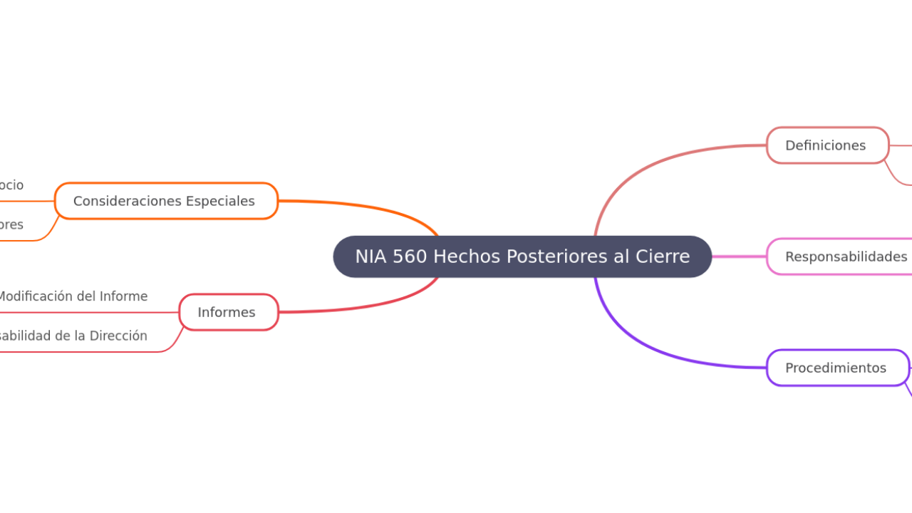 Mind Map:NIA 560 Hechos Posteriores al Cierre ...