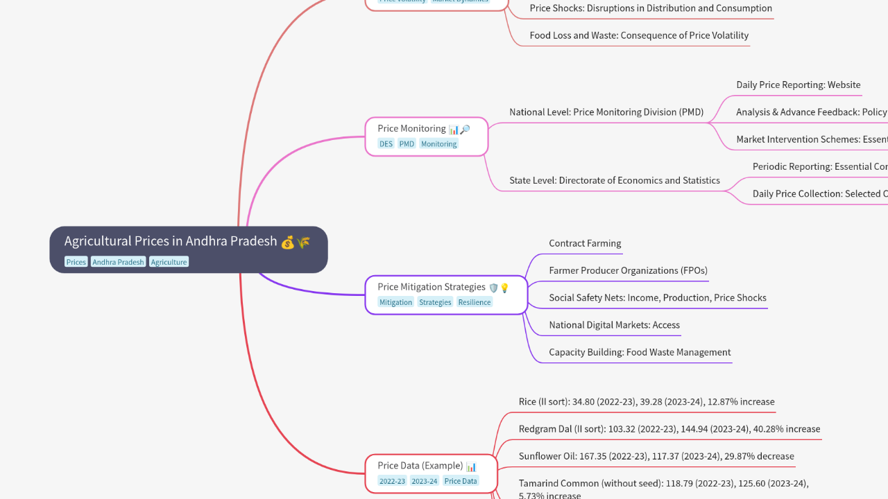 Mind Map:Agricultural Prices in Andhra Pradesh ...
