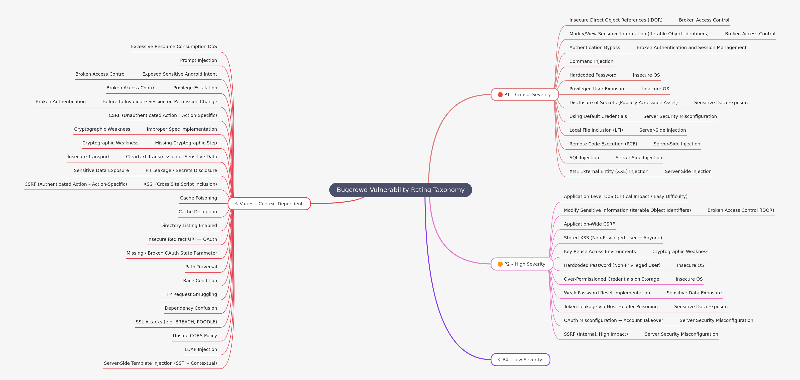Bugcrowd Vulnerability Rating Taxonomy Guide