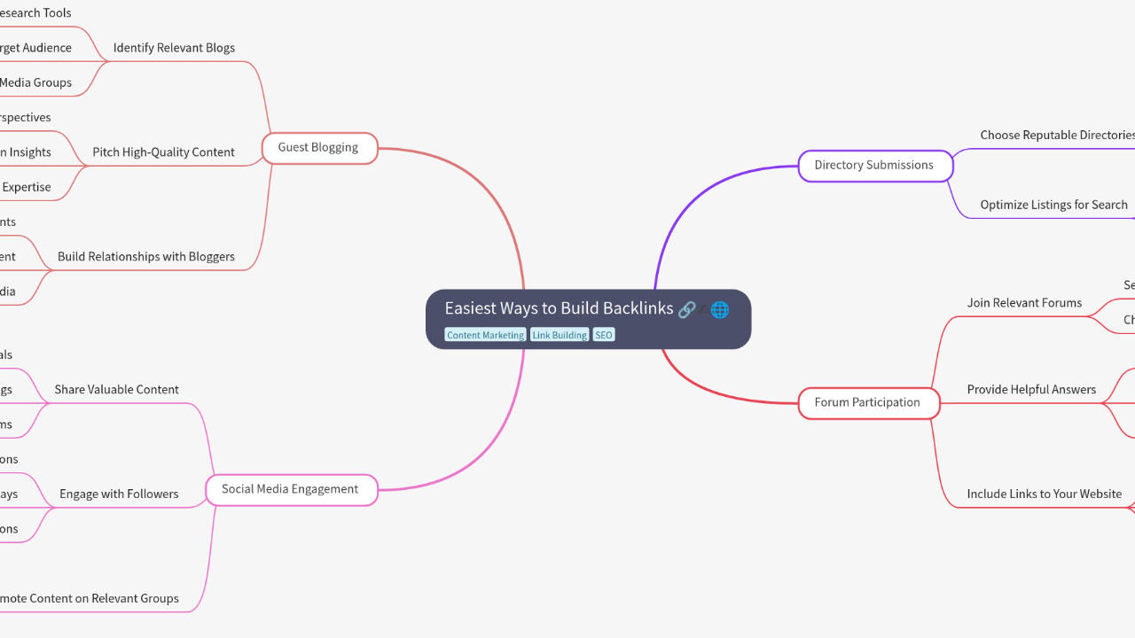 Mind Map:Easiest Ways to Build Backlinks ...