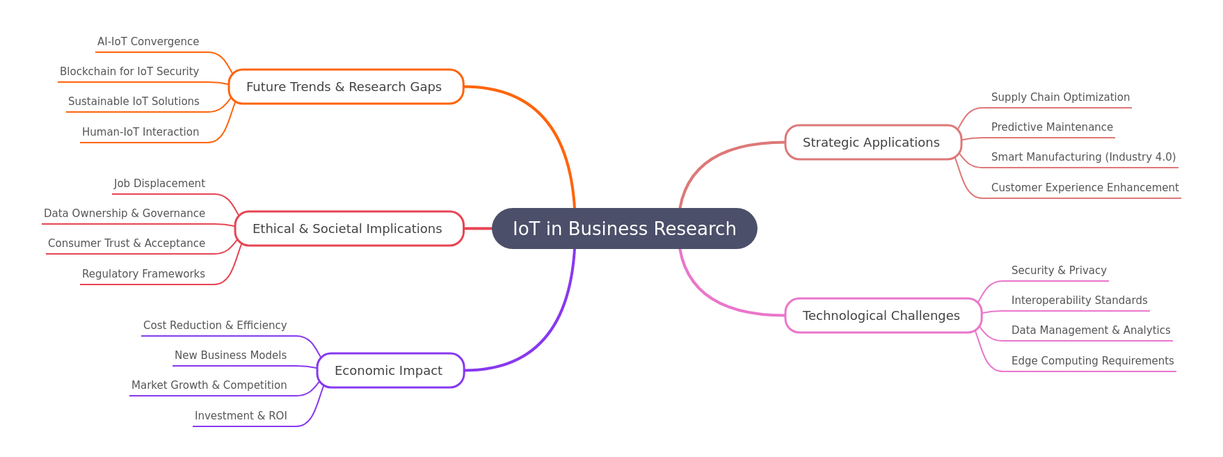 IoT in Business Research: Strategic Insights & Future Trends