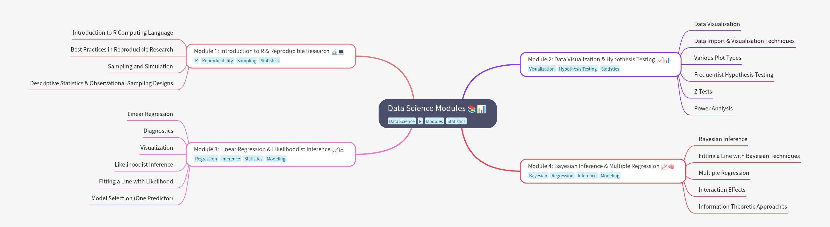 Data Science Modules: R, Visualization & Regression