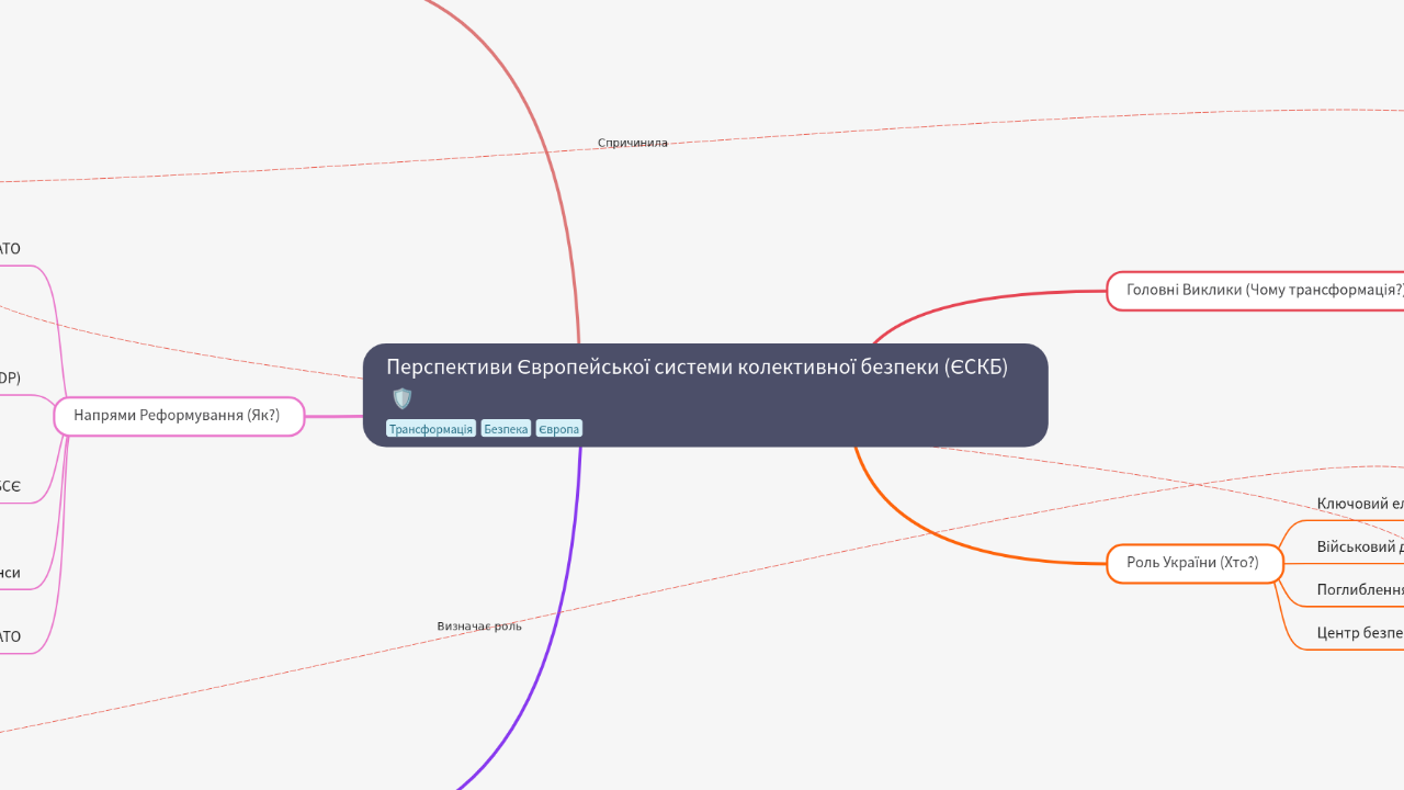Mind Map:Перспективи Європейської системи колективної безпеки (ЄСКБ) ...