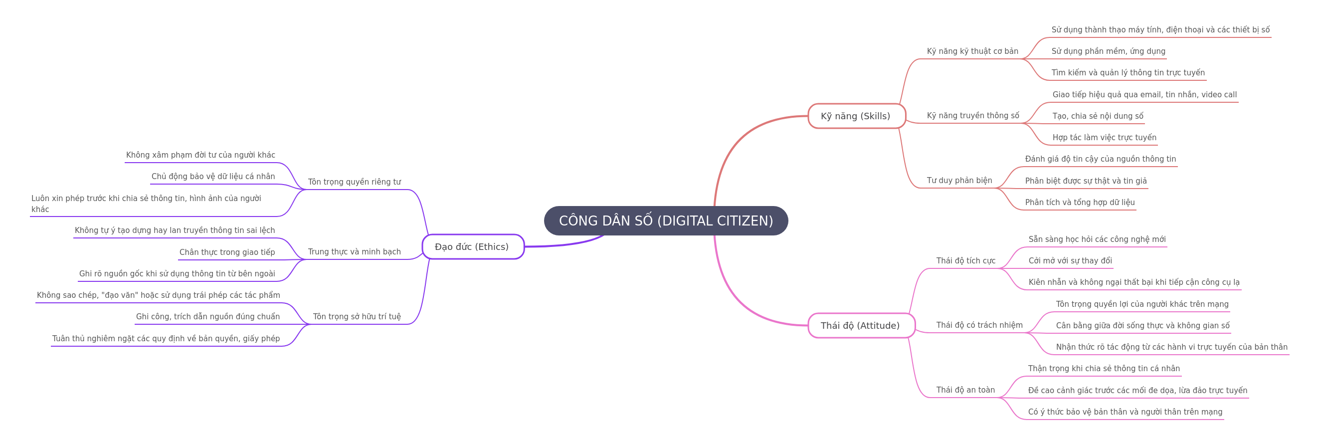 Becoming a Digital Citizen: Skills, Attitudes, and Ethics