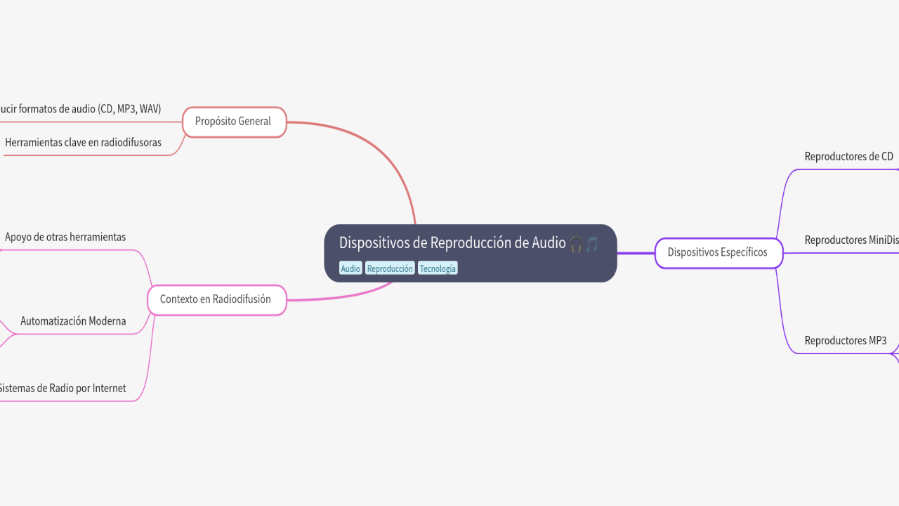 Dispositivos de Reproducción de Audio
