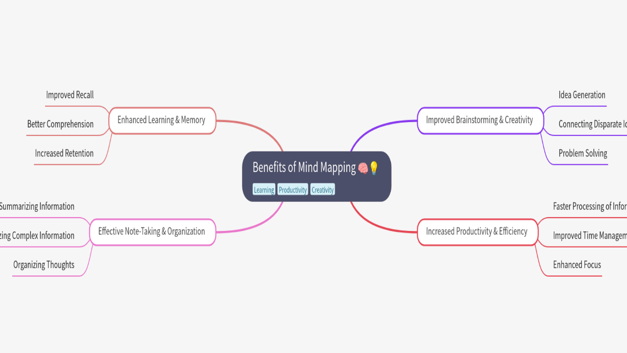 Mind Map:Benefits of Mind Mapping ...