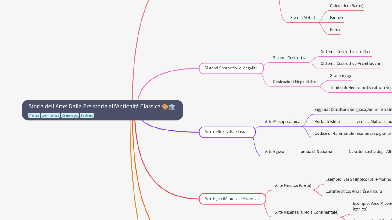 Mind Map:Storia dell'Arte: Dalla Preistoria all'Antichità Classica ...
