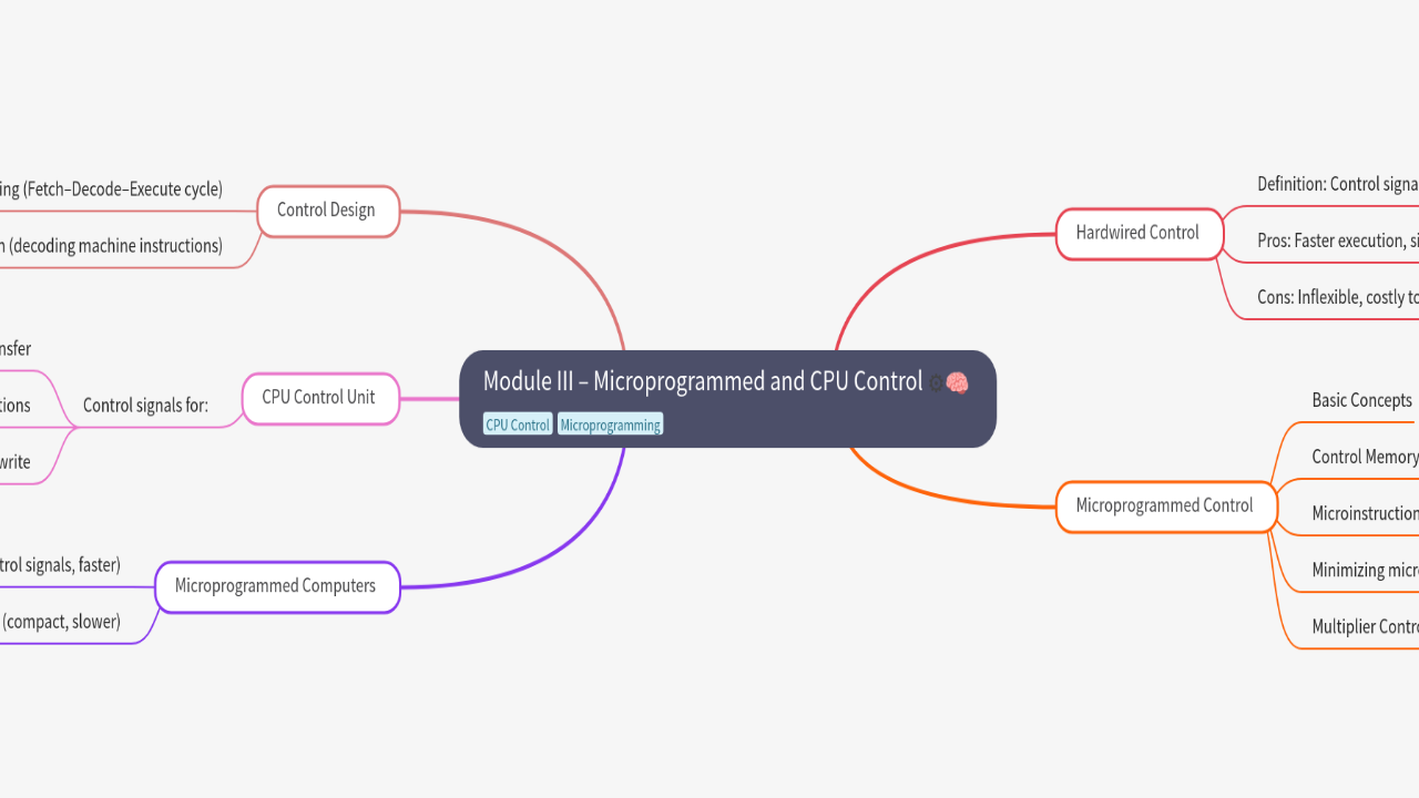 Mind Map:Module III – Microprogrammed and CPU Control ...