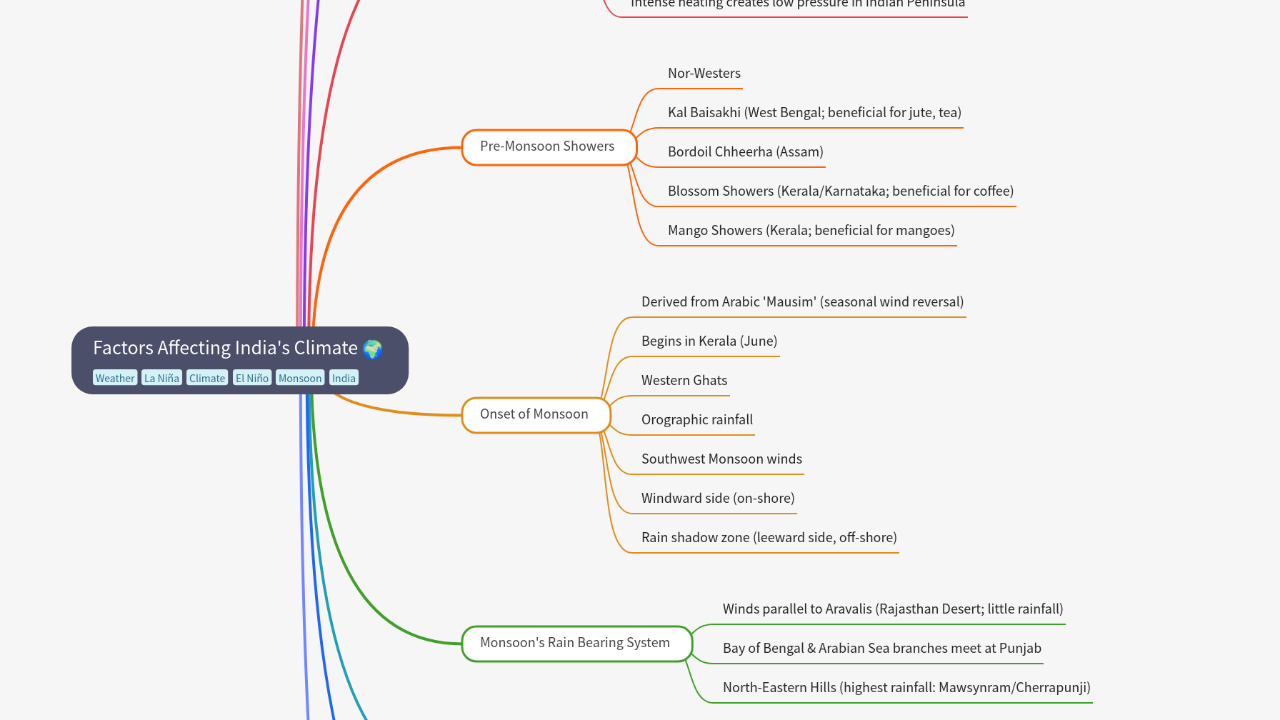 Mind Map:Factors Affecting India's Climate ...