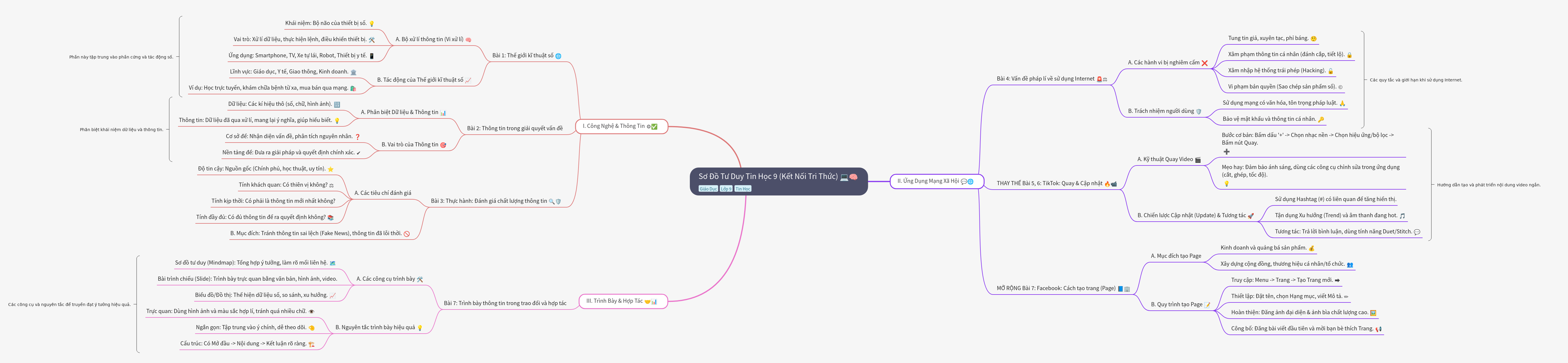 Informatics Grade 9: Digital World, Social Media, & Presentation