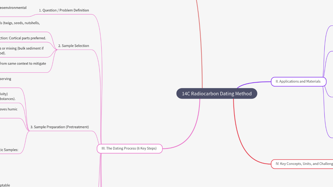 Mind Map:14C Radiocarbon Dating Method ...