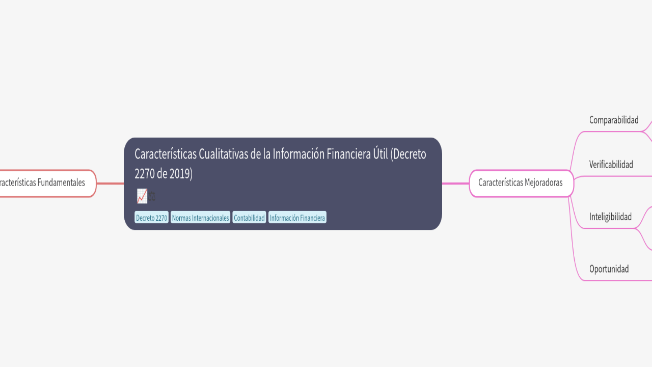 Mind Map:Características Cualitativas de la Información Financiera Útil (Decreto 2270 de 2019) ...