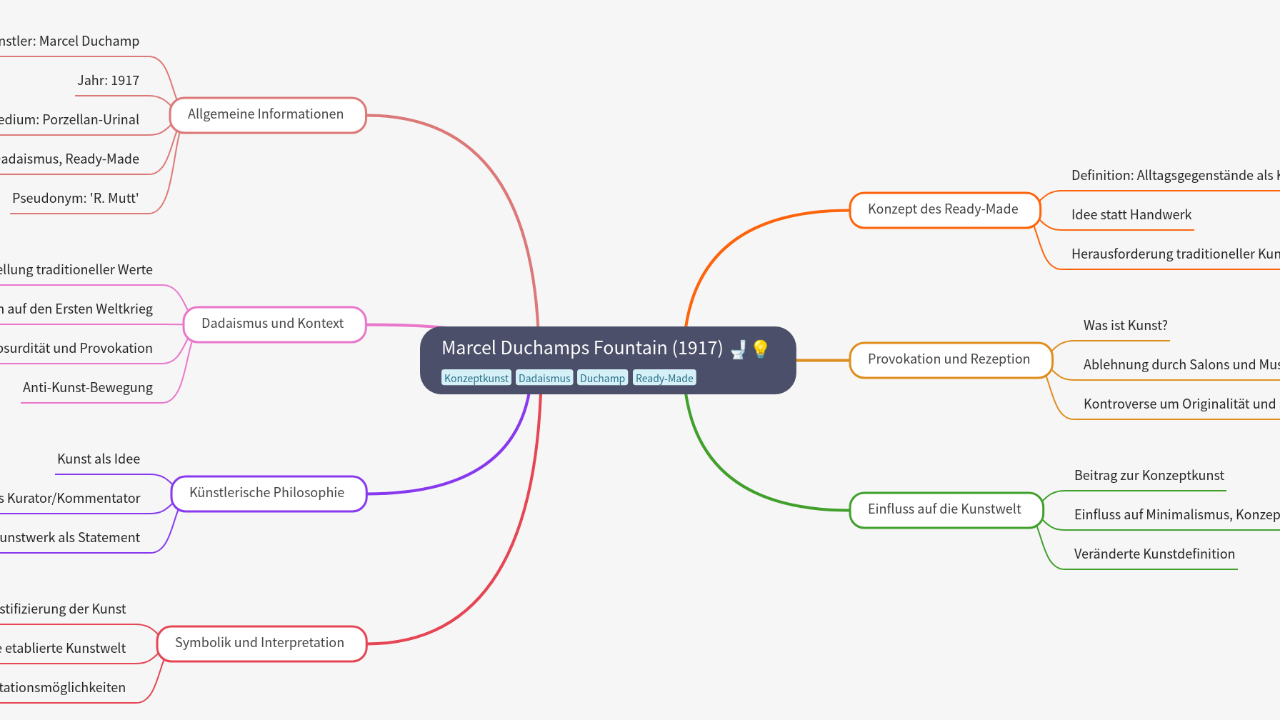 Mind Map:Marcel Duchamps Fountain (1917) ...