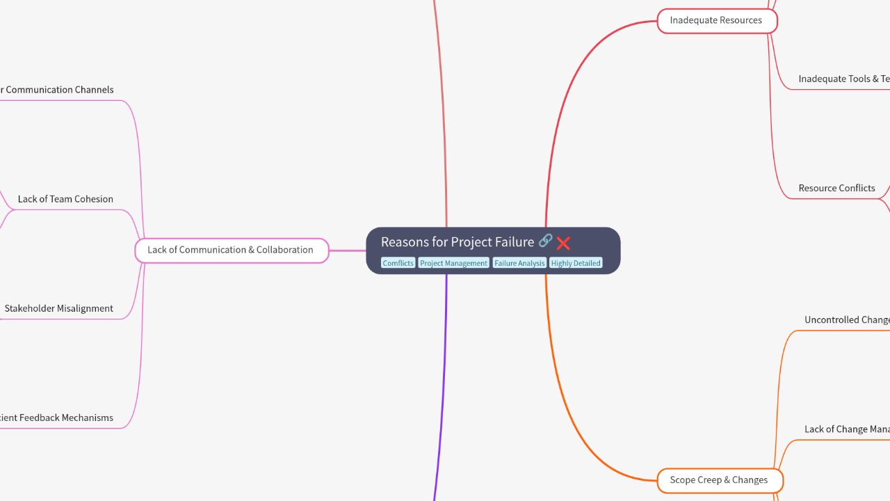 Mind Map:Reasons for Project Failure ...