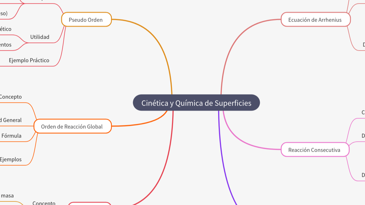 Mind Map:Cinética y Química de Superficies ...