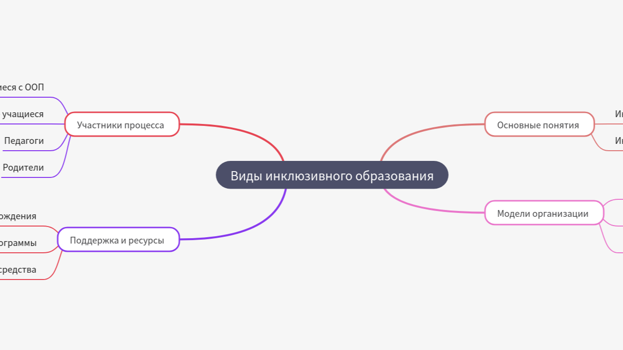 Mind Map:Виды инклюзивного образования ...