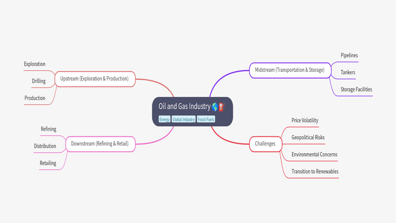 Mind Map:Oil and Gas Industry ...
