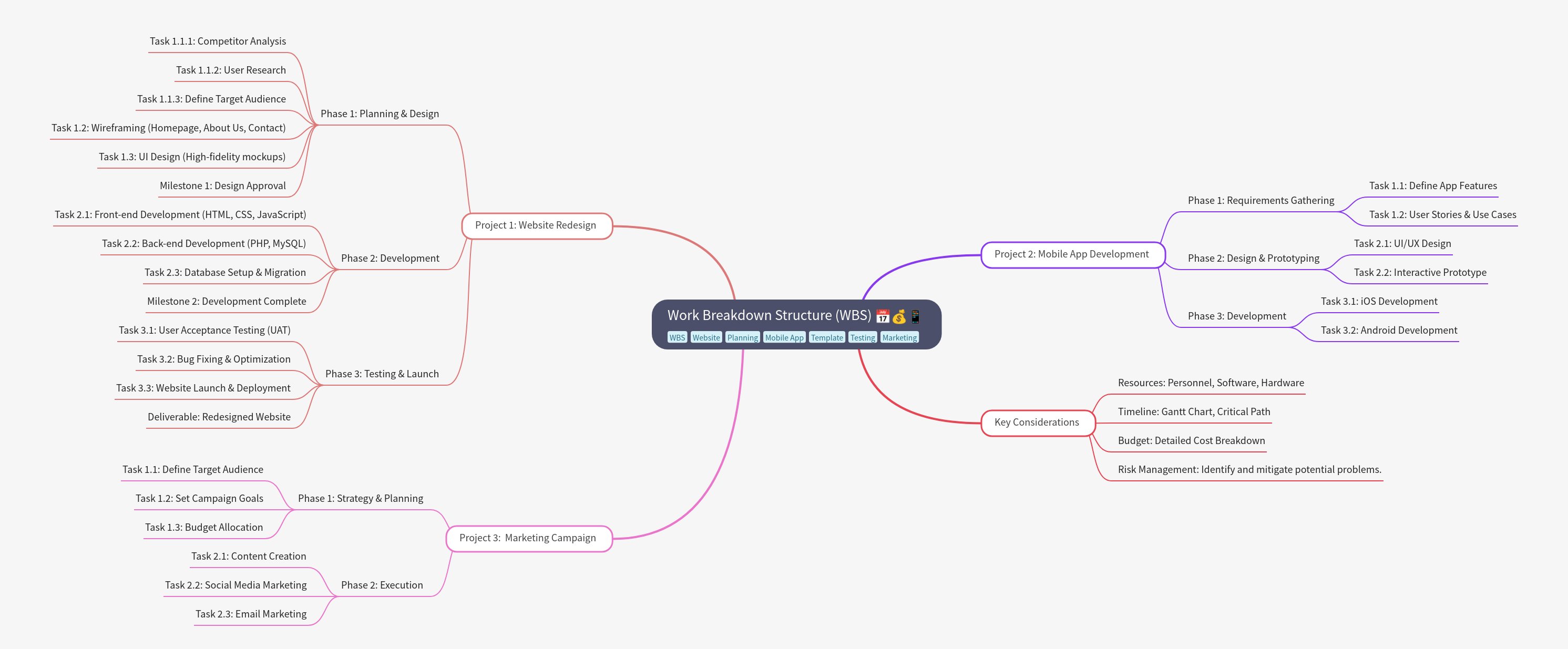 Work Breakdown Structure (WBS) Explained