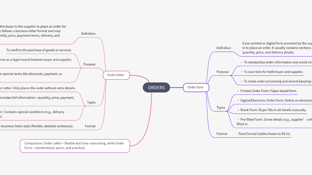 Mind Map:ORDERS ...