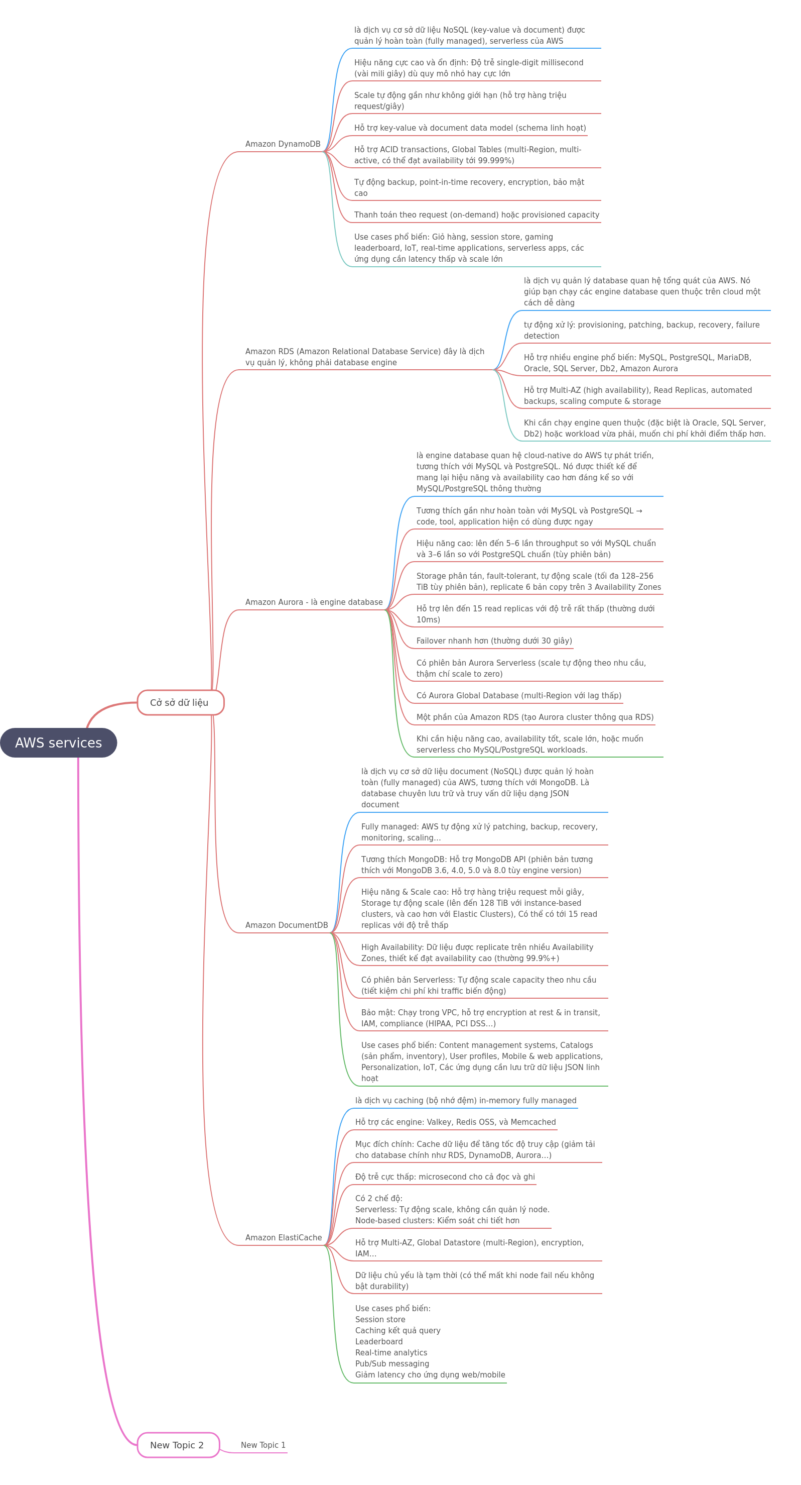 AWS Database Services Overview