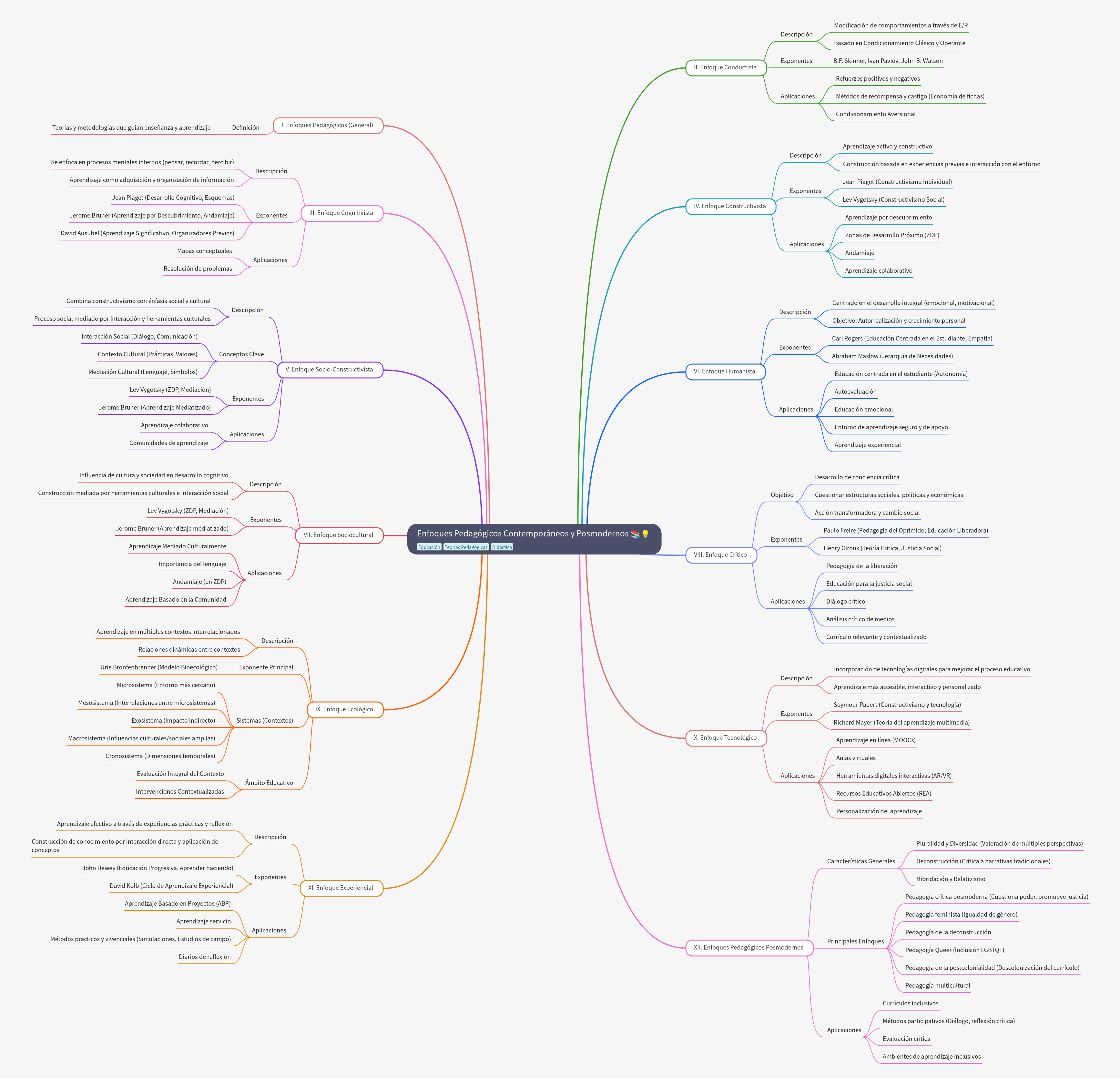 Contemporary and Postmodern Pedagogical Approaches Guide