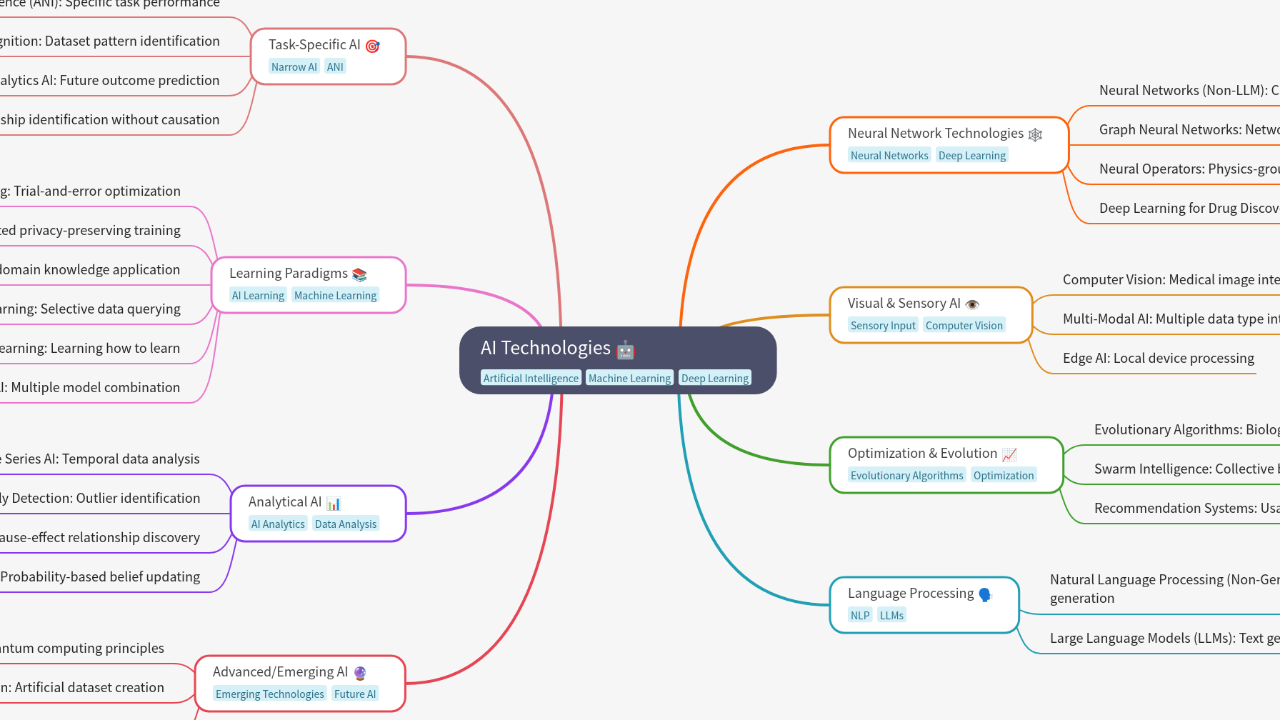 AI Technologies